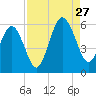 Hunting Island Bridge tide chart for Tuesday, August 27, 2024
