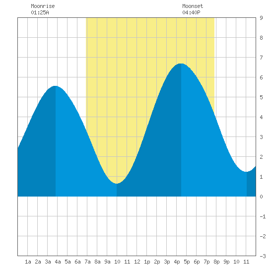 Hunting Island Bridge tide chart for Wednesday, August 28, 2024
