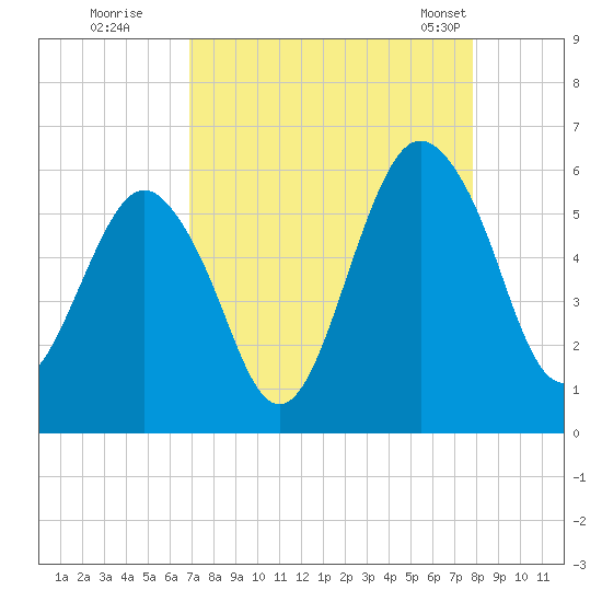 Hunting Island Bridge tide chart for Thursday, August 29, 2024