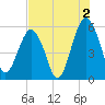 Hunting Island Bridge tide chart for Friday, August 2, 2024