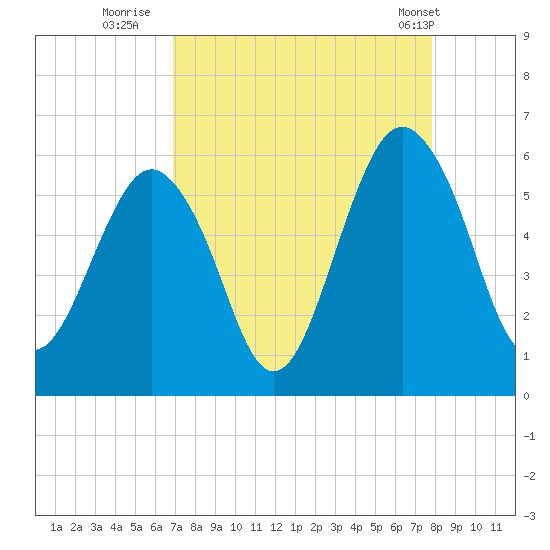 Hunting Island Bridge tide chart for Friday, August 30, 2024