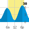Hunting Island Bridge tide chart for Friday, August 30, 2024
