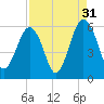 Hunting Island Bridge tide chart for Saturday, August 31, 2024