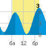 Hunting Island Bridge tide chart for Saturday, August 3, 2024