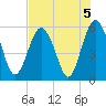 Hunting Island Bridge tide chart for Monday, August 5, 2024