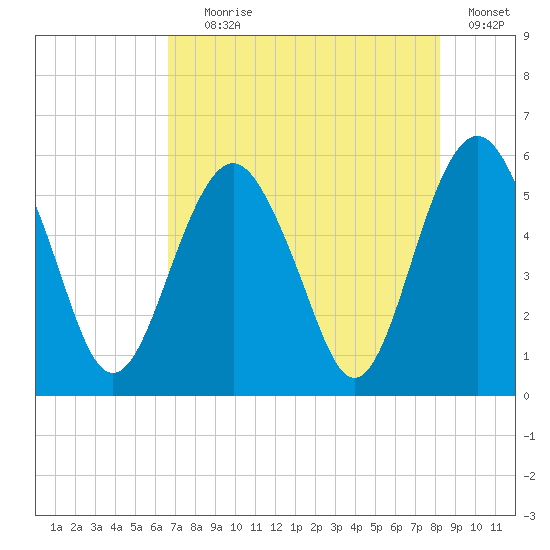Hunting Island Bridge tide chart for Tuesday, August 6, 2024