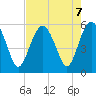 Hunting Island Bridge tide chart for Wednesday, August 7, 2024