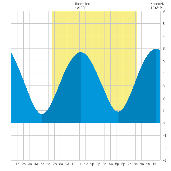 Hunting Island Bridge tide chart for Thursday, August 8, 2024