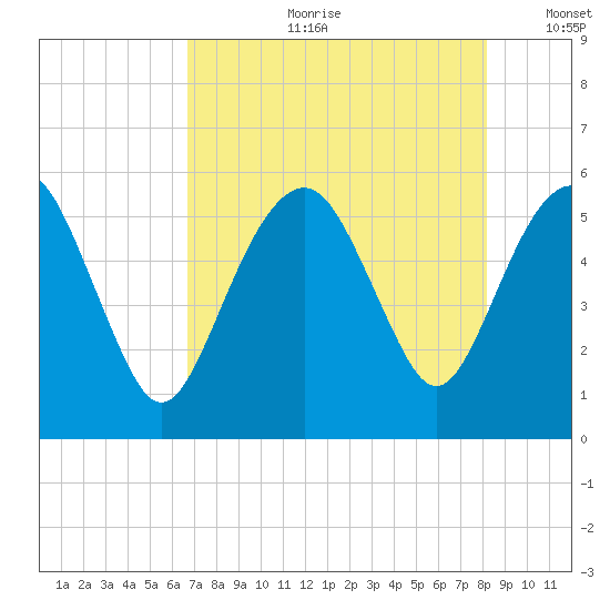 Hunting Island Bridge tide chart for Friday, August 9, 2024