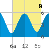 Hunting Island Bridge tide chart for Friday, August 9, 2024