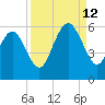 Hunting Island Bridge tide chart for Thursday, September 12, 2024