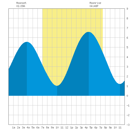 Hunting Island Bridge tide chart for Friday, September 13, 2024