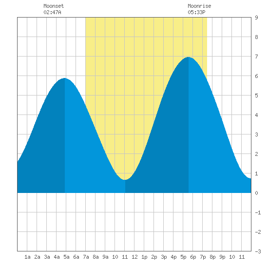 Hunting Island Bridge tide chart for Saturday, September 14, 2024