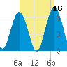Hunting Island Bridge tide chart for Monday, September 16, 2024