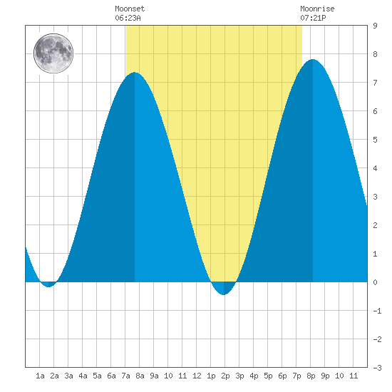Hunting Island Bridge tide chart for Tuesday, September 17, 2024