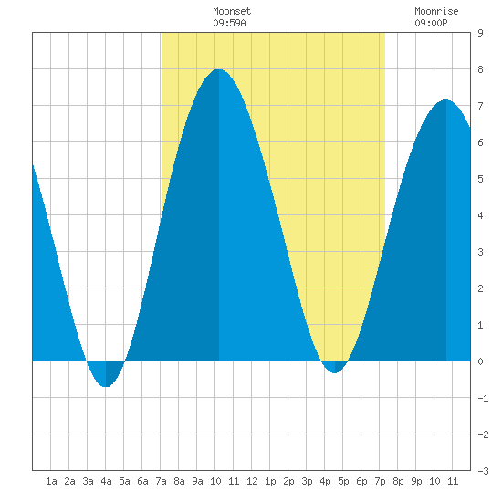 Hunting Island Bridge tide chart for Friday, September 20, 2024