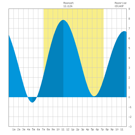 Hunting Island Bridge tide chart for Saturday, September 21, 2024