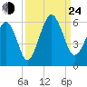 Hunting Island Bridge tide chart for Tuesday, September 24, 2024