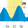 Hunting Island Bridge tide chart for Thursday, September 26, 2024