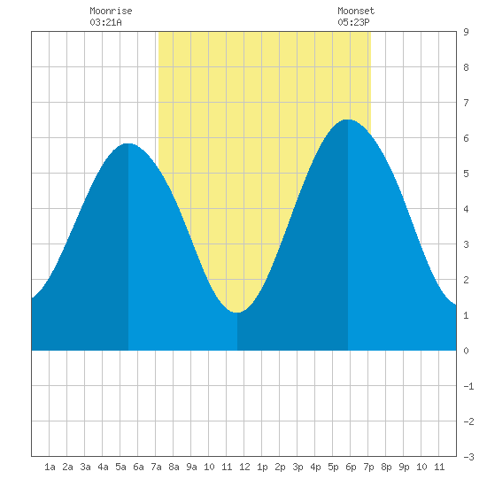 Hunting Island Bridge tide chart for Saturday, September 28, 2024