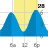 Hunting Island Bridge tide chart for Saturday, September 28, 2024