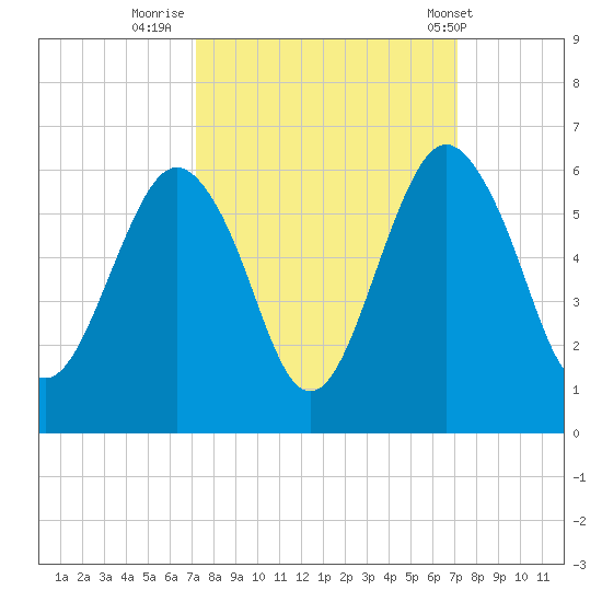 Hunting Island Bridge tide chart for Sunday, September 29, 2024