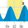 Hunting Island Bridge tide chart for Tuesday, September 3, 2024