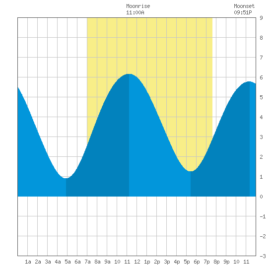Hunting Island Bridge tide chart for Saturday, September 7, 2024