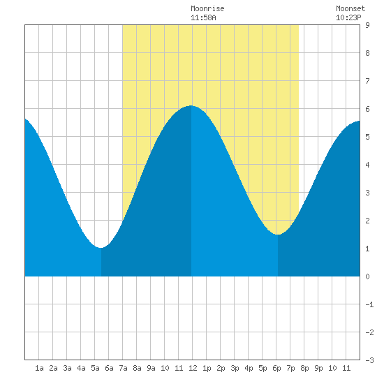 Hunting Island Bridge tide chart for Sunday, September 8, 2024