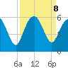 Hunting Island Bridge tide chart for Sunday, September 8, 2024