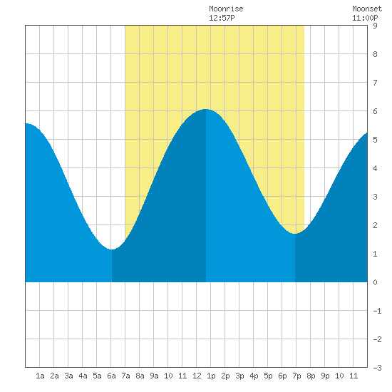 Hunting Island Bridge tide chart for Monday, September 9, 2024