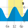 Hunting Island Bridge tide chart for Monday, September 9, 2024