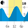 Hunting Island Bridge tide chart for Thursday, October 10, 2024
