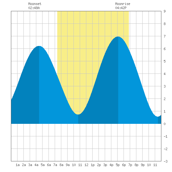 Hunting Island Bridge tide chart for Sunday, October 13, 2024