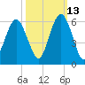 Hunting Island Bridge tide chart for Sunday, October 13, 2024