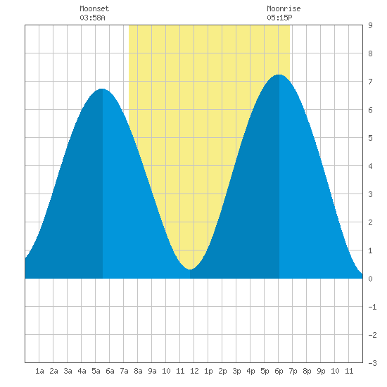 Hunting Island Bridge tide chart for Monday, October 14, 2024
