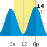Hunting Island Bridge tide chart for Monday, October 14, 2024