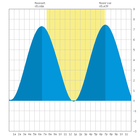 Hunting Island Bridge tide chart for Tuesday, October 15, 2024
