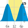 Hunting Island Bridge tide chart for Tuesday, October 15, 2024