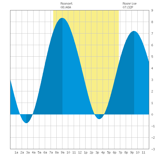 Hunting Island Bridge tide chart for Friday, October 18, 2024