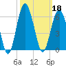 Hunting Island Bridge tide chart for Friday, October 18, 2024