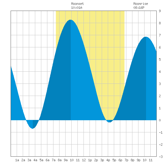Hunting Island Bridge tide chart for Saturday, October 19, 2024