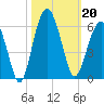 Hunting Island Bridge tide chart for Sunday, October 20, 2024