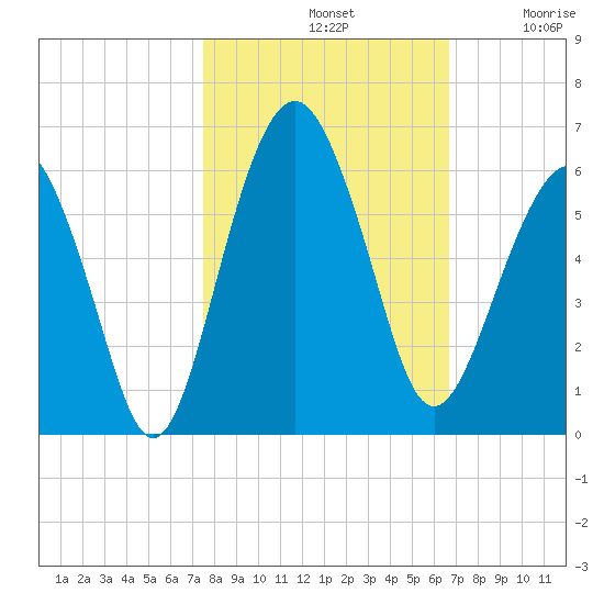 Hunting Island Bridge tide chart for Monday, October 21, 2024