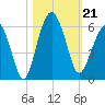 Hunting Island Bridge tide chart for Monday, October 21, 2024
