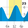 Hunting Island Bridge tide chart for Wednesday, October 23, 2024