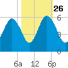 Hunting Island Bridge tide chart for Saturday, October 26, 2024