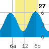 Hunting Island Bridge tide chart for Sunday, October 27, 2024