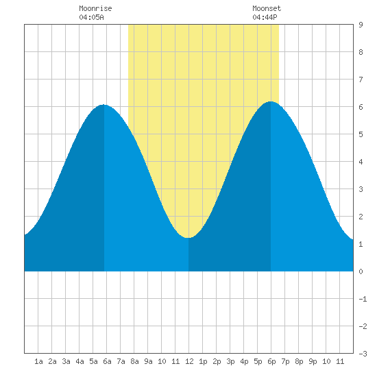 Hunting Island Bridge tide chart for Monday, October 28, 2024