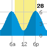 Hunting Island Bridge tide chart for Monday, October 28, 2024